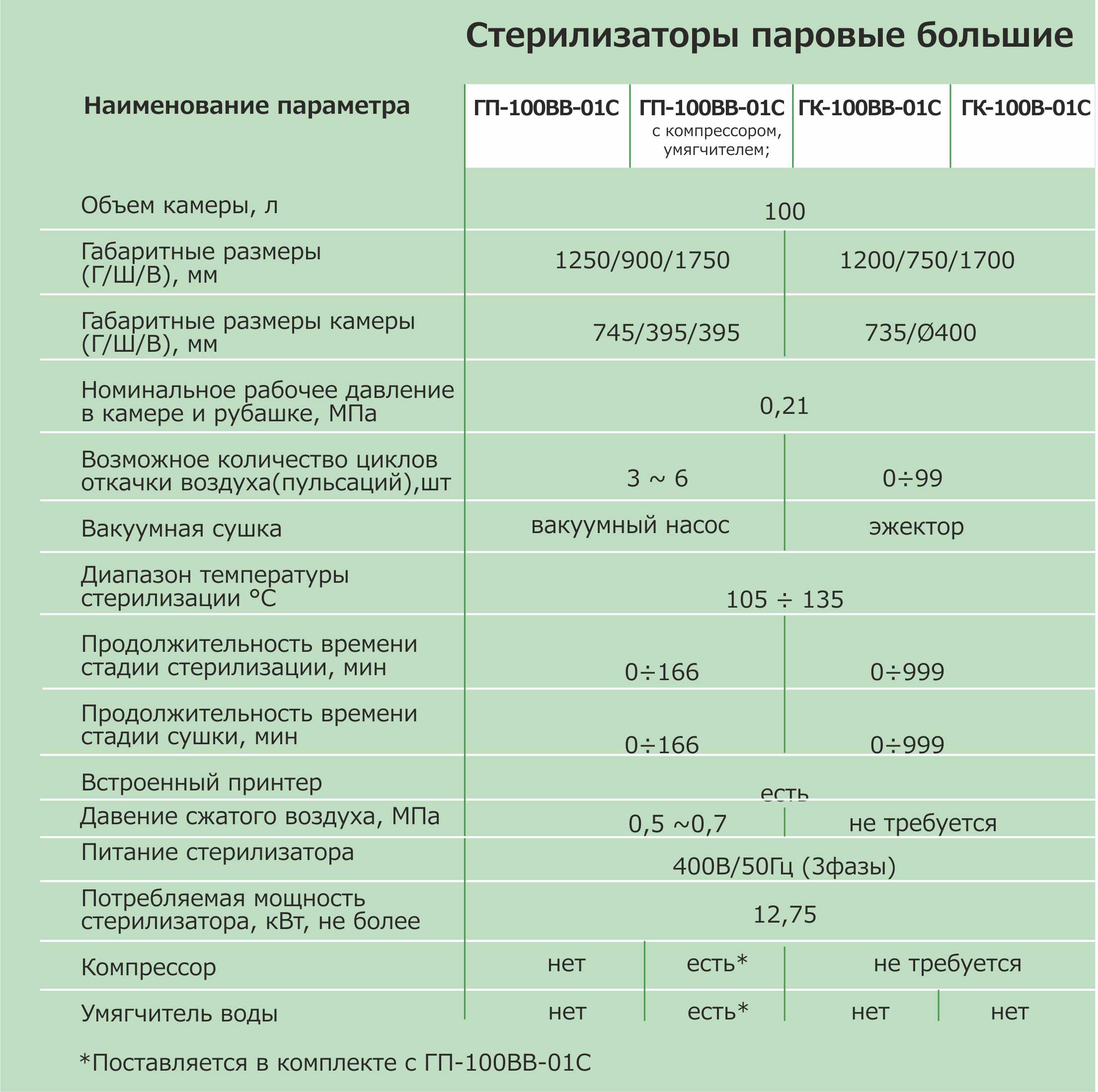 Стерилизаторы паровой ГП-100ВВ-01С